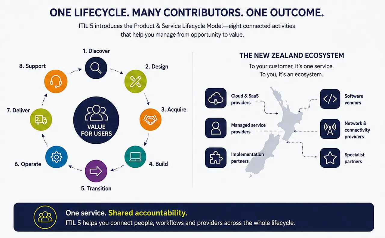 New Zealand supplier ecosystem