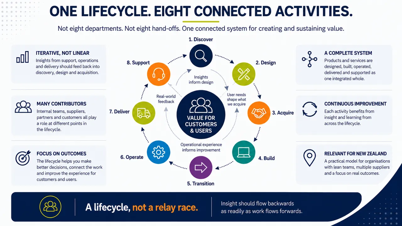 The Product and Service Lifecycle model provides a connected system for creating and sustaining value