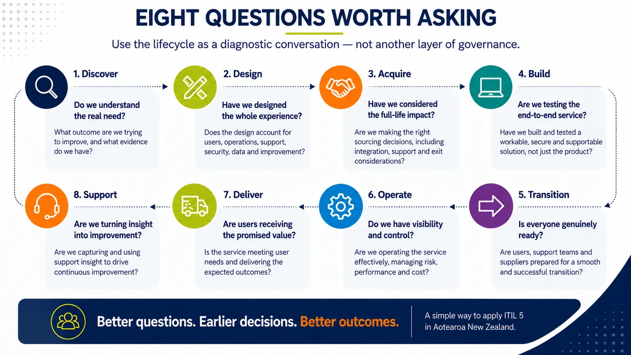 Eight practical questions as a diagnostic tool