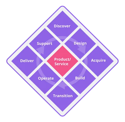 ITIL Product and Service Lifecycle Model graphic © PeopleCert International Ltd. Reproduced from the ITIL website